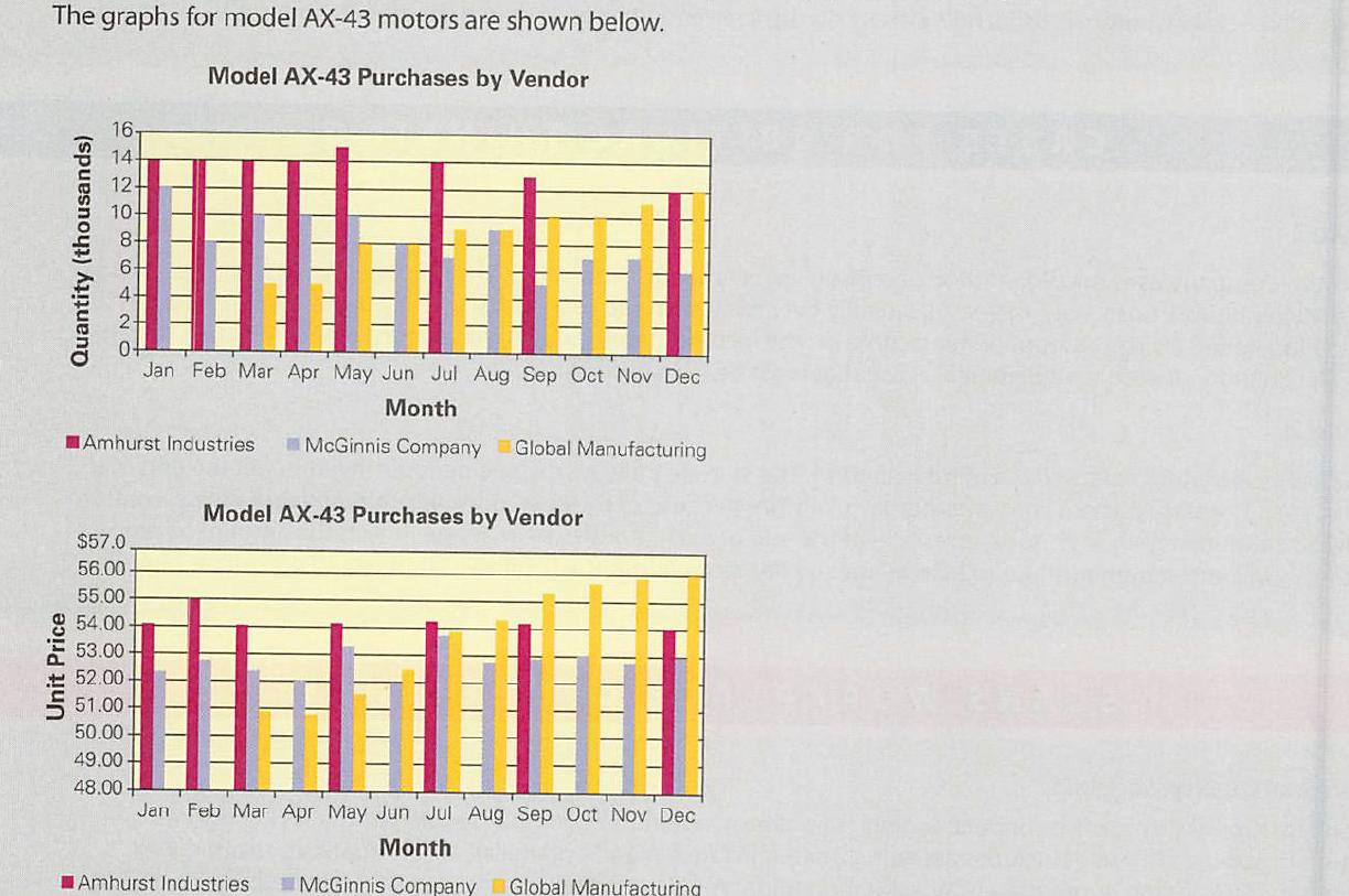 The graphs for model AX-43 motors are shown below. Model AX-43 Purchases by Vendor 16- 14- 12- 10- Jan Feb