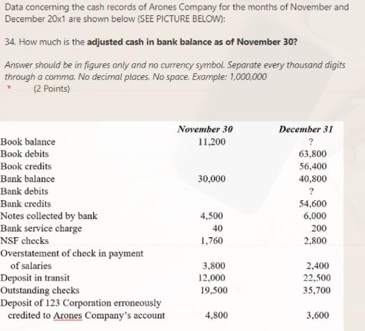 Data concerning the cash records of Arones Company for the months of November and December 20x1 are shown