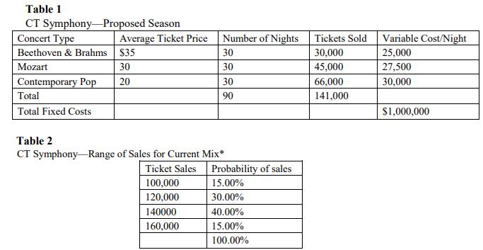 Table 1 CT Symphony-Proposed Season Table 2 CT Symphony-Range of Sales for Current Mix*