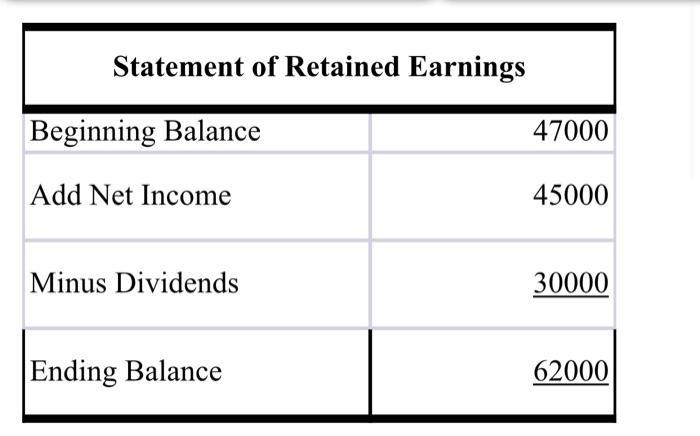 Statement of Retained Earnings begin{tabular}{|l|r|} hline Beginning Balance & 47000  hline Add Net Income & 45000  h
