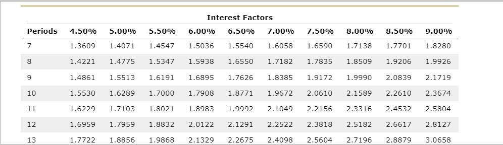 Interest Factors