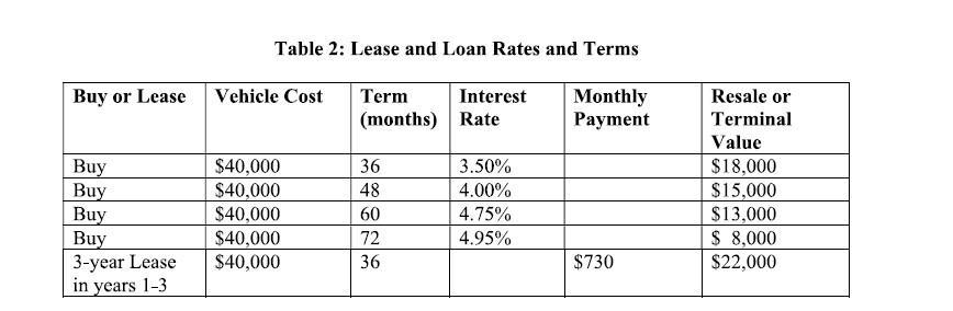 Table 2: Lease and Loan Rates and Terms