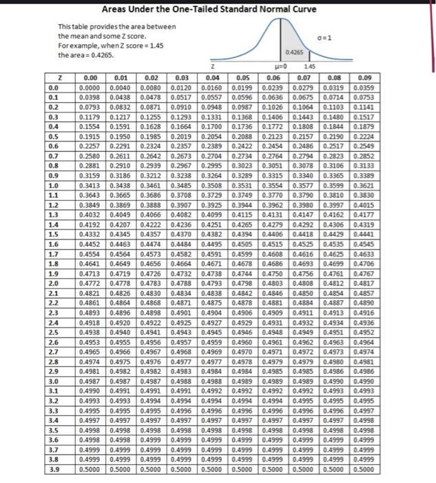 Areas Under the One-Tailed Standard Normal Curve This table provides the area between