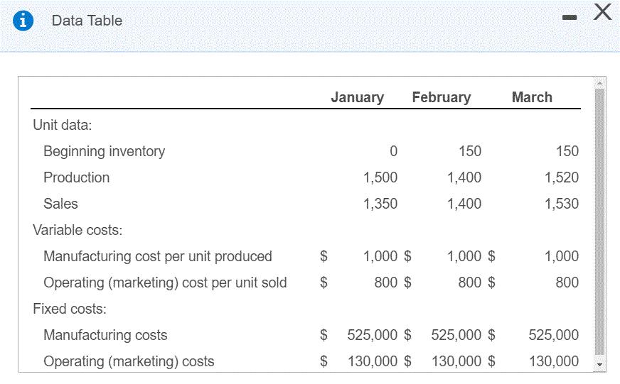 Data Table January February March Unit data: Beginning inventory Production 150 150 1,500 1,520 1,400 1,400 Sales 1,350 1,530