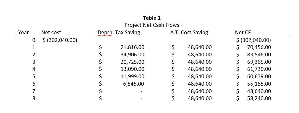 Table 1 Project Net Cash Flows