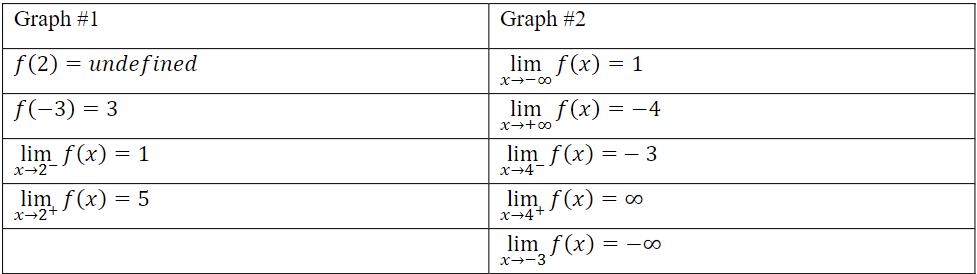 \begin{tabular}{|l|l|} \hline Graph \#1 & Graph \#2 \\ \hline\( f(2)= \) undefined & \( \lim _{x ightarrow-\infty} f(x)=1 \