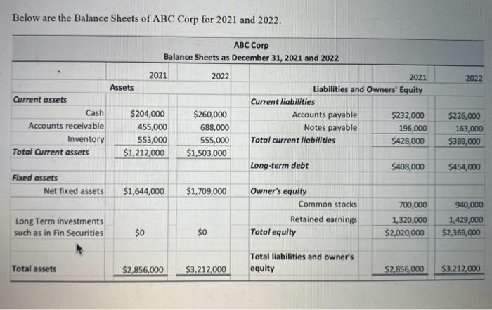 Below are the Balance Sheets of ABC Corp for 2021 and 2022.