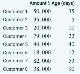 Amount $ Age (days) ( begin{array}{llr}text { Customer 1 } & 50,000 & 35  text { Customer 2 } & 35,000 & 5  text {