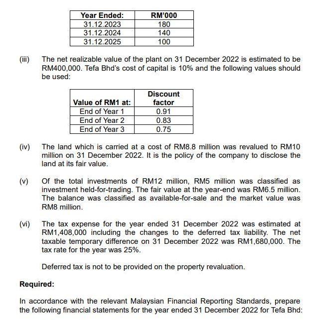 (iii) The net realizable value of the plant on 31 December 2022 is estimated to be RM400,000. Tefa Bhds cost of capital is 