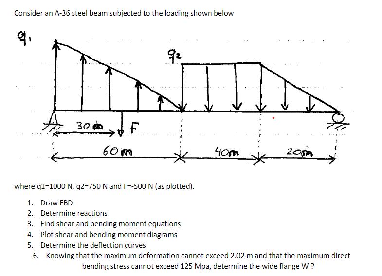 Consider an A-36 steel beam subjected to the loading shown below 9 30m OF 60m 92 where q1-1000 N, q2=750 N