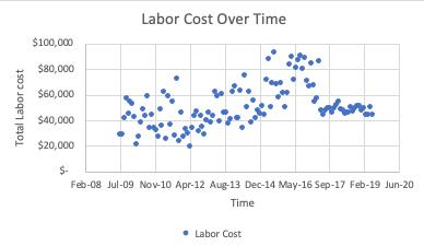 Labor Cost Over Time Feb-08 Jul-09 Nov-10 Apr-12 Aug-13 Dec-14 May-16 Sep-17 Feb-19 Jun-20 Time - Labor Cost