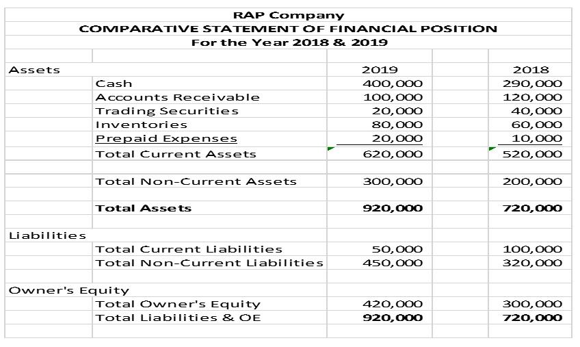 Assets RAP Company COMPARATIVE STATEMENT OF FINANCIAL POSITION For the Year 2018 & 2019 Liabilities Cash