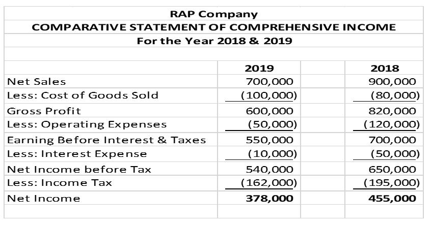 RAP Company COMPARATIVE STATEMENT OF COMPREHENSIVE INCOME For the Year 2018 & 2019 Net Sales Less: Cost of