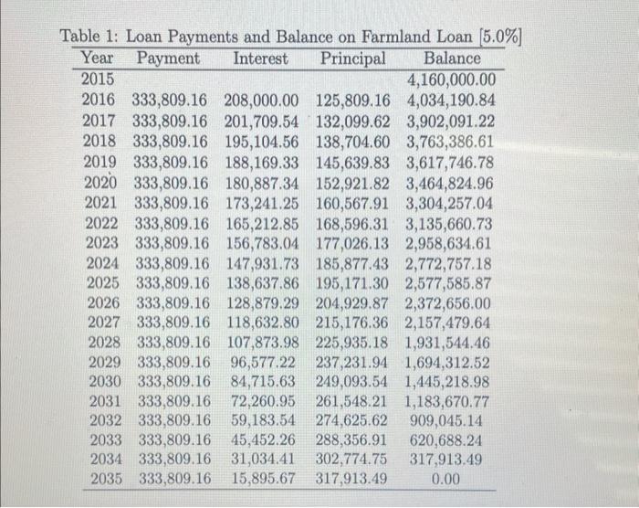 Table 1: Loan Payments and Balance on Farmland Loan [5.0%] Year Payment Interest Principal Balance 2015
