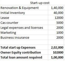 Start-up cost Renovation & Equipment Initial Inventory Lease Cas counter Legal expenses and licenses
