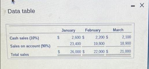 Data table Cash sales (10%) Sales on account (90%) Total sales $ $ January 2,600 $ 23,400 26,000 $ February