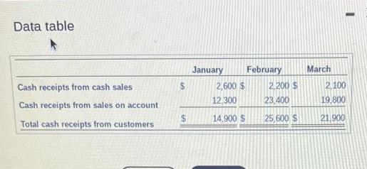 Data table Cash receipts from cash sales Cash receipts from sales on account Total cash receipts from