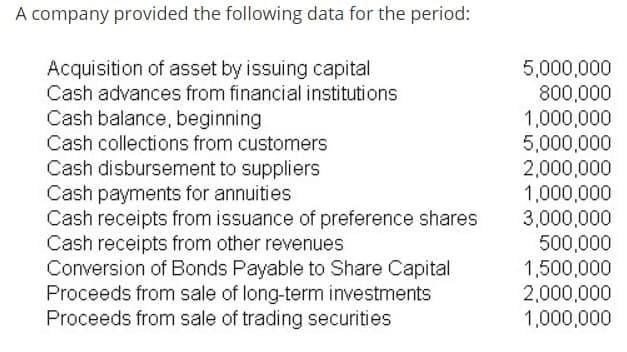 A company provided the following data for the period: Acquisition of asset by issuing capital Cash advances