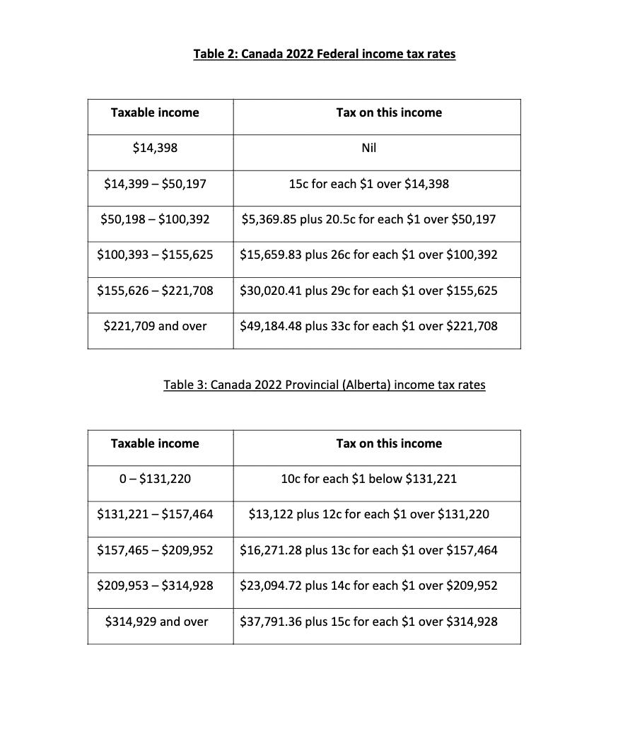 Taxable income $14,398 Table 2: Canada 2022 Federal income tax rates $14,399 $50,197 $50,198 $100,392