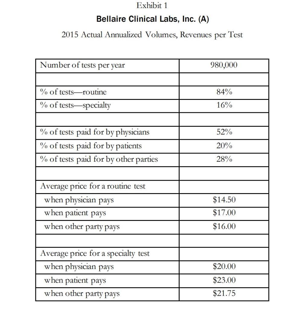 Bellaire Clinical Labs, Inc. (A) 2015 Actual Annualized Volumes, Revenues per Test