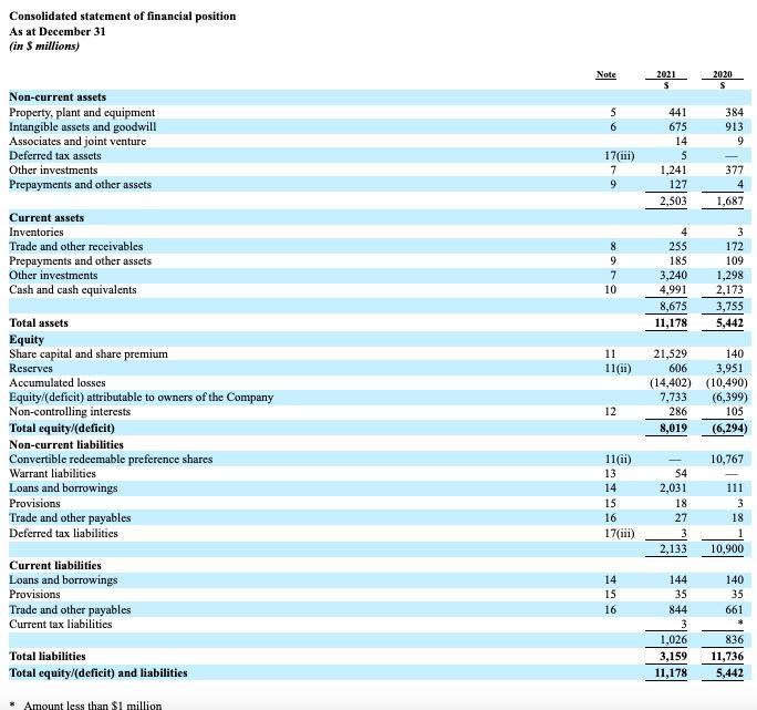 Consolidated statement of financial position As at December 31 (in $ millions) Non-current assets Property,