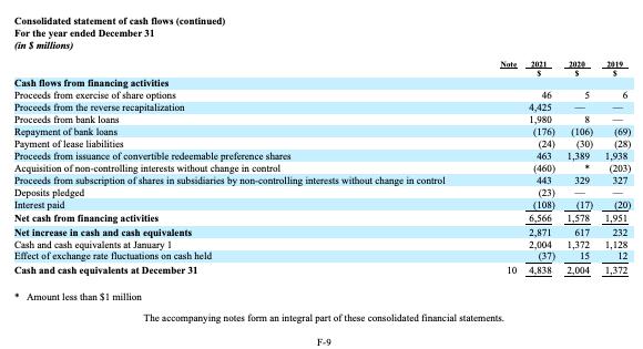 Consolidated statement of cash flows (continued) For the year ended December 31 (in $ millions) Cash flows
