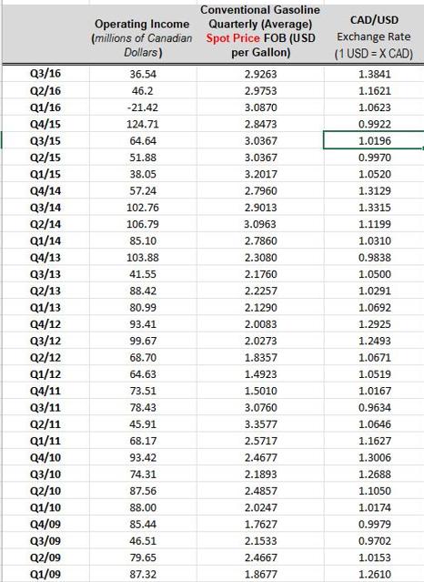 Q3/16 Q2/16 Q1/16 Q4/15 Q3/15 Q2/15 Q1/15 Q4/14 Q3/14 Q2/14 Q1/14 Q4/13 Q3/13 Q2/13 Q1/13 Q4/12 Q3/12 Q2/12