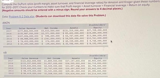 Compute the DuPont ratios (profit margin, asset turnover, and financial leverage ratios) for Amazon and