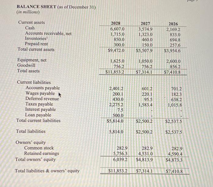 BALANCE SHEET (as of December 31) (in millions) Current assets Cash Accounts receivable, net Inventories
