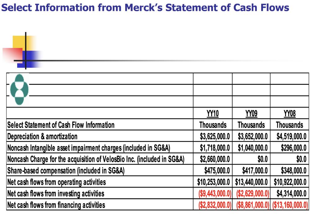 Select Information from Mercks Statement of Cash Flows