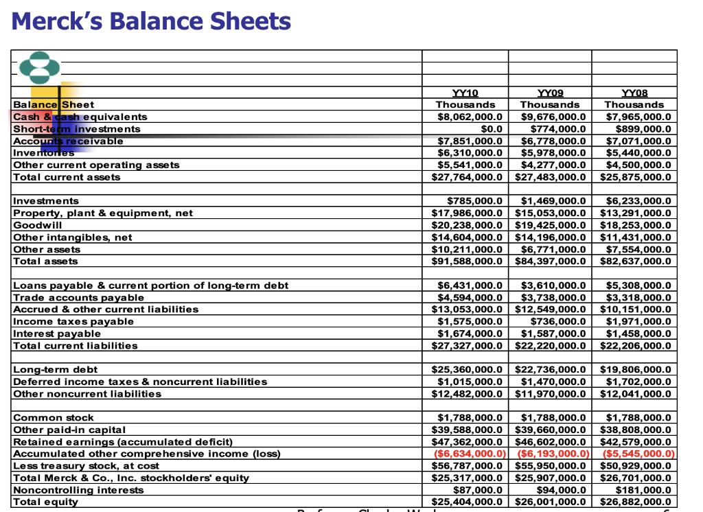 Mercks Balance Sheets