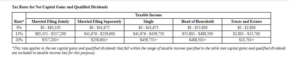 Tax Rates for Net Capital Gains and Qualified Dividends *This rate applies to the net capital gains and qualified dividends t