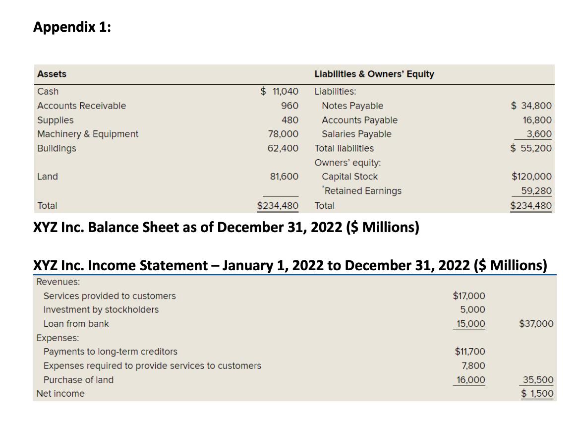 Appendix 1: XYZ Inc. Balance Sheet as of December 31, 2022 ($ Millions) XYZ Inc. Income Statement - January 1, 2022 to Decem