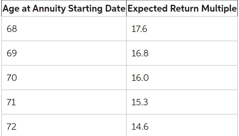 Age at Annuity Starting Date Expected Return Multiple begin{tabular}{|l|l|} hline 68 & ( 17.6 )  hline 69 & ( 16.8 )