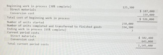 Beginning work in process (30% complete) Direct materials Conversion cost Total cost of beginning work in