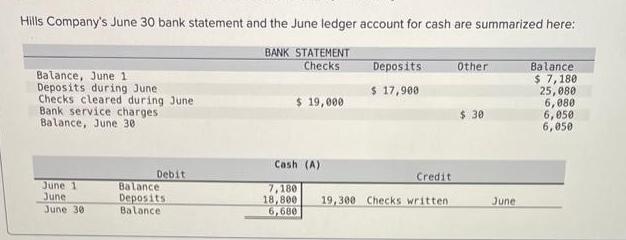 Hills Company's June 30 bank statement and the June ledger account for cash are summarized here: BANK