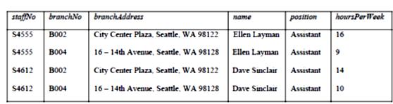 begin{tabular}{|l|l|l|l|l|l|} hline staffNo & branchNo & branchdddress & name & position & hoursPerIFeek  hline S4555 &