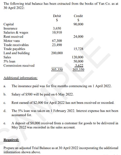 The following trial balance has been extracted from the books of Yan Co. as at 30 April 2022: Capital
