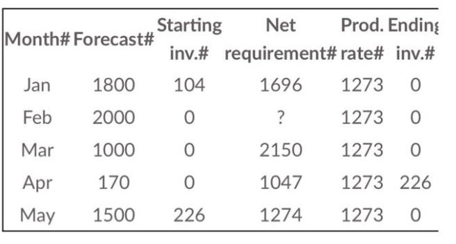 Month# Forecast# Jan 1800 Feb 2000 Mar 1000 Apr 170 May 1500 Starting Net inv.# requirement# 104 1696 0 ?