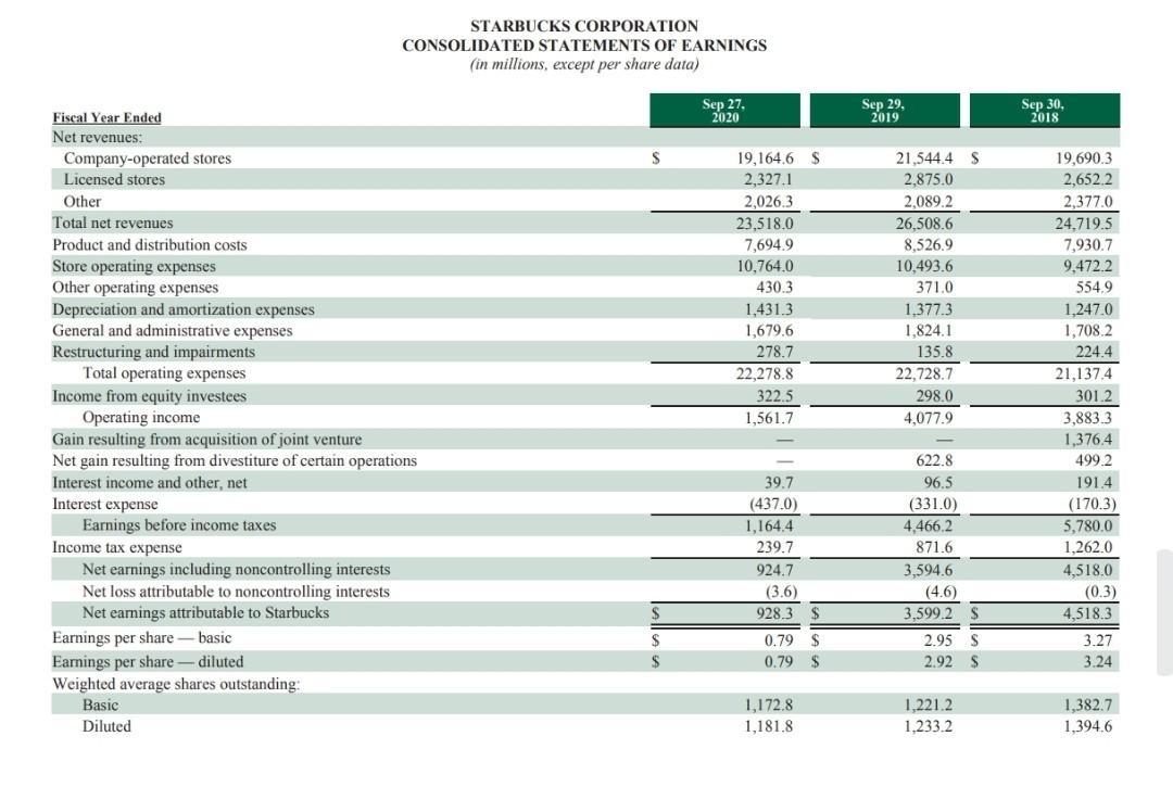 STARBUCKS CORPORATION CONSOLIDATED STATEMENTS OF EARNINGS (in millions excent ner share data)