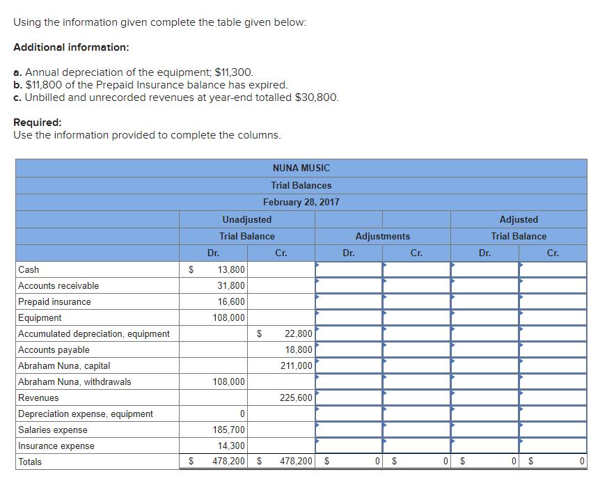 Using the information given complete the table given below: Additional information: a. Annual depreciation of