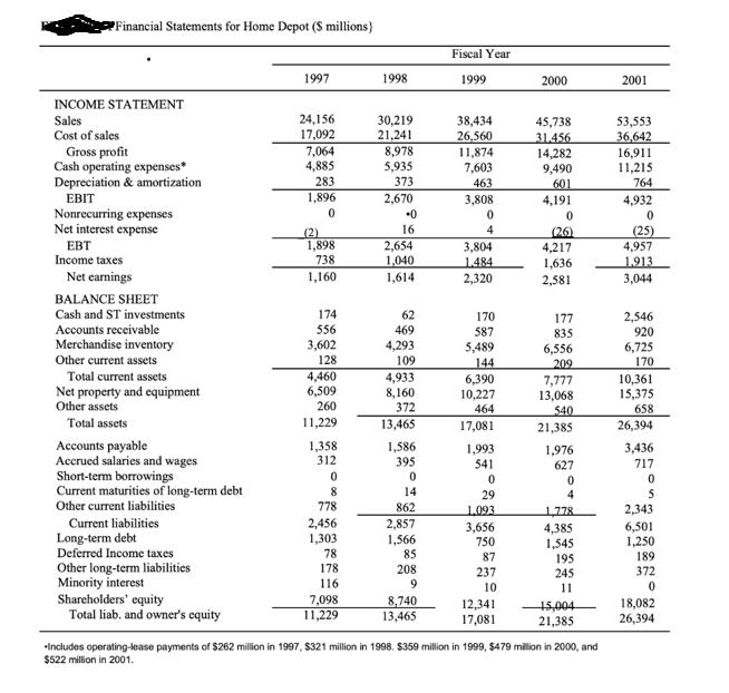 Financial Statements for Home Depot (S millions) INCOME STATEMENT Sales Cost of sales Gross profit Cash