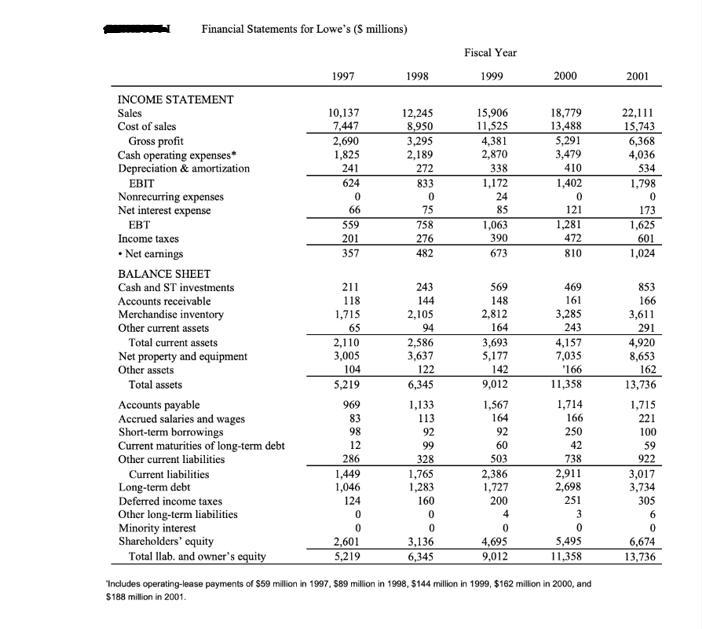 Financial Statements for Lowe's (S millions) INCOME STATEMENT Sales Cost of sales Gross profit Cash operating