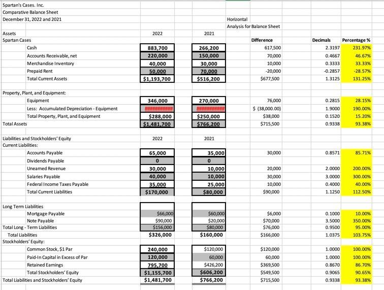 Spartans Cases. Inc. Comparative Balance Sheet December 31, 2022 and 2021 Horizontal Analysis for Balance Sheet Assets Spart