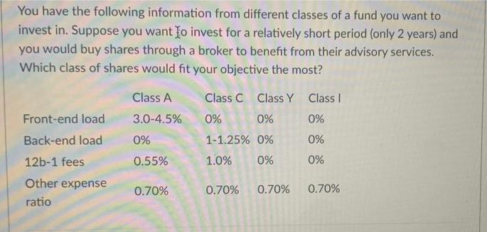 You have the following information from different classes of a fund you want to invest in. Suppose you want