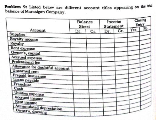 Problem 9: Listed below are different account titles appearing on the trial balance of Marasigan Company.