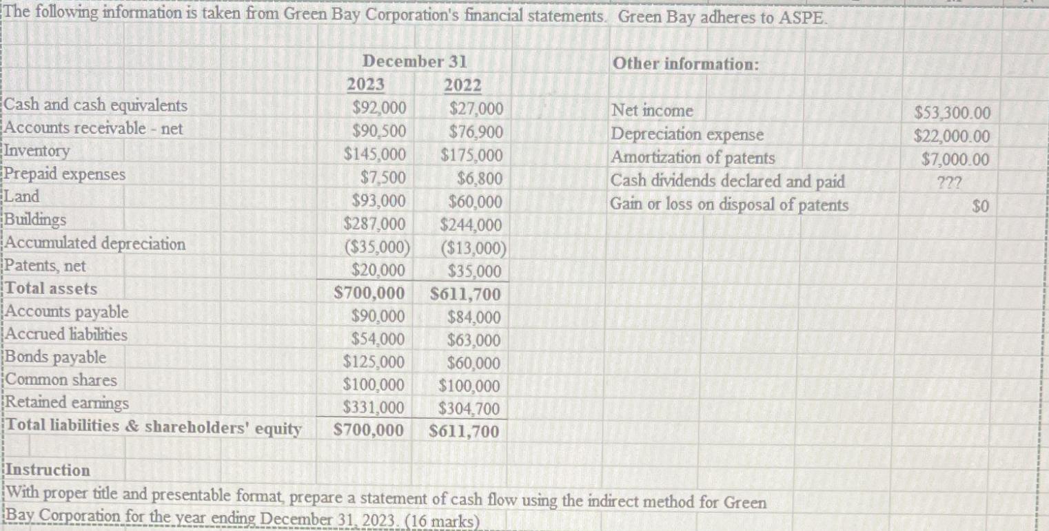 The following information is taken from Green Bay Corporation's financial statements. Green Bay adheres to