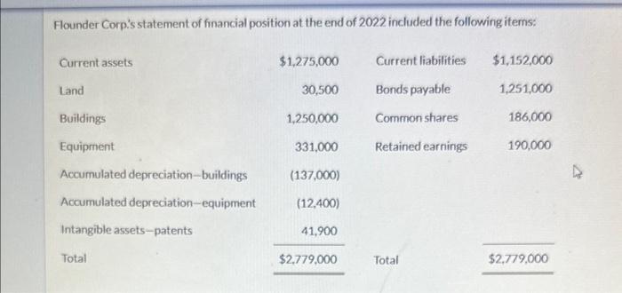 Flounder Corp.s statement of financial position at the end of 2022 included the following items: