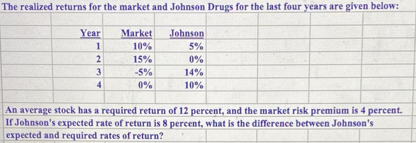 The realized returns for the market and Johnson Drugs for the last four years are given below: Year 1 2 3 4