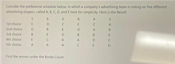 Consider the preference schedule below, in which a company's advertising team is voting on five different.